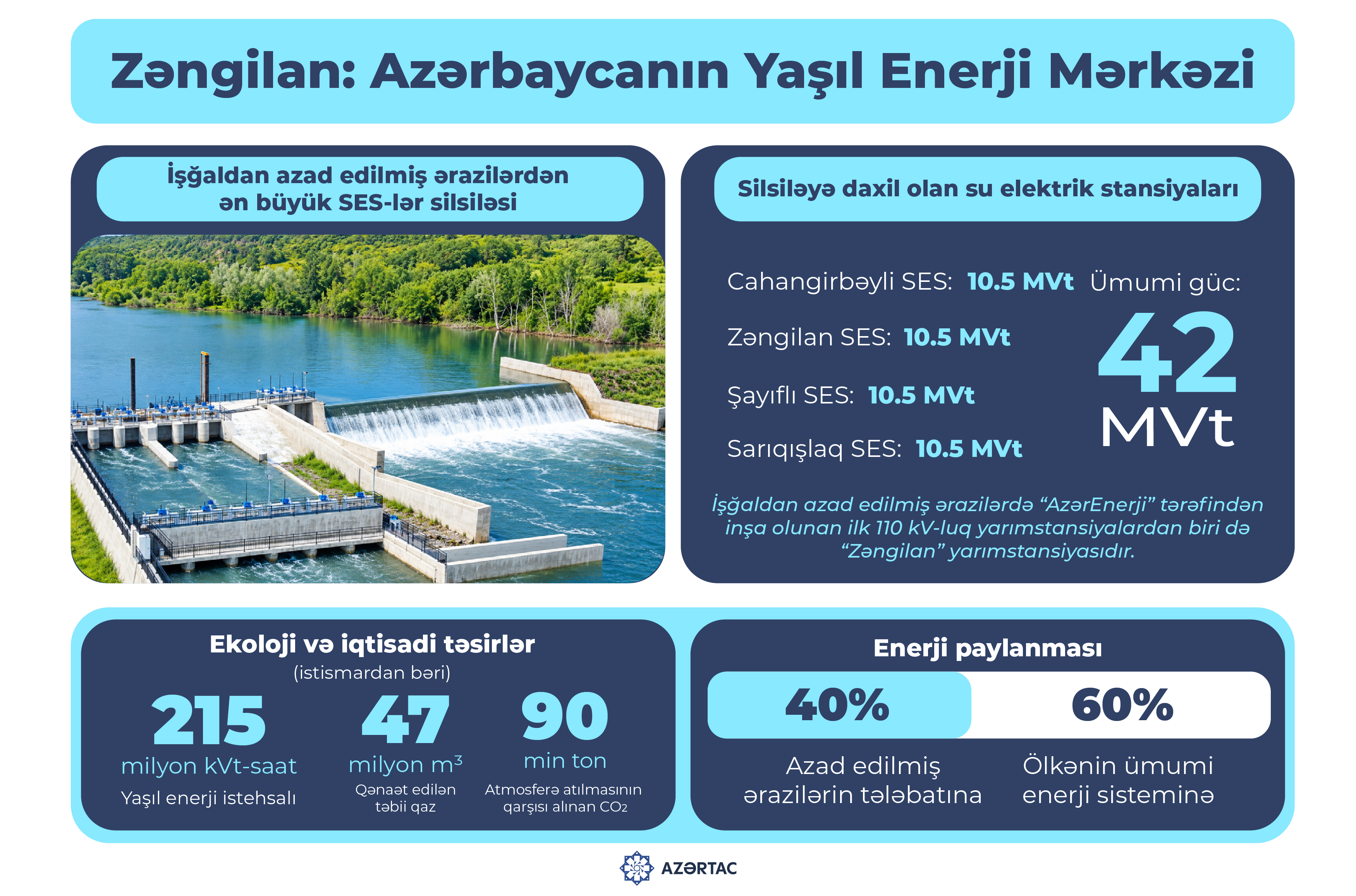 Zəngilan: Azərbaycanın Yaşıl Enerji Mərkəzi