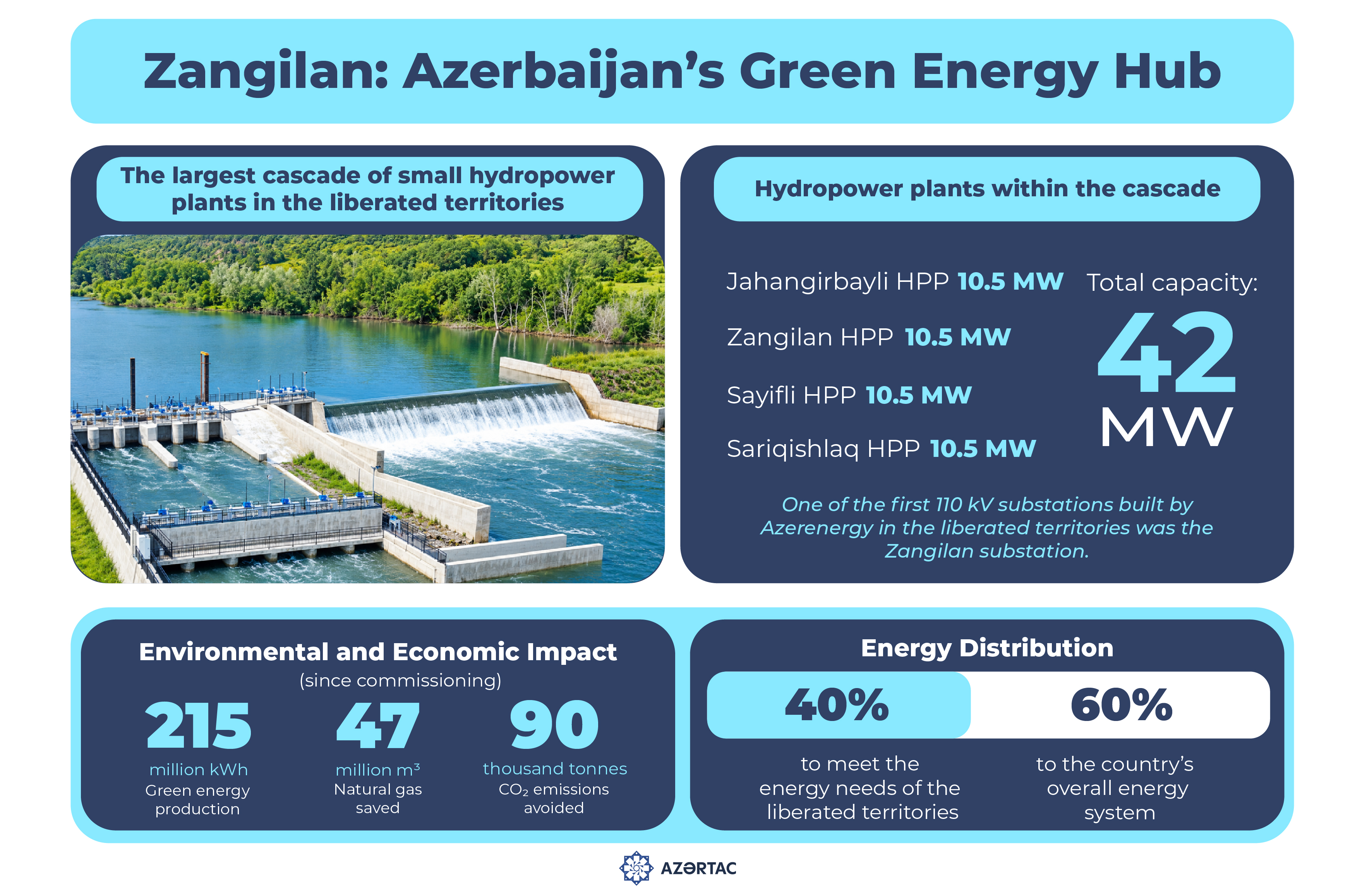 Zangilan: Azerbaijan’s Green Energy Hub