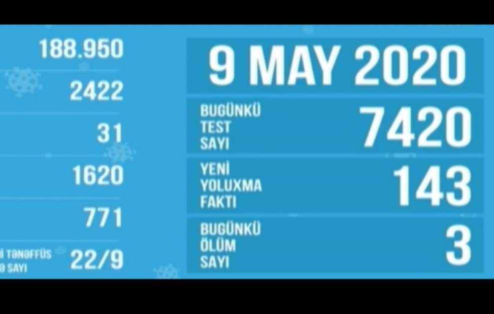Bu gün Azərbaycanda 143 nəfərdə koronavirus aşkarlanıb VİDEO