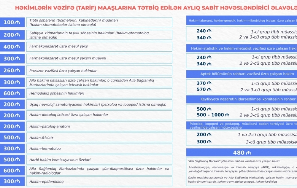 “Səhiyyə işçilərinin əməyinin ödənilməsi Qaydası”na dəyişikliklər edilib VİDEO