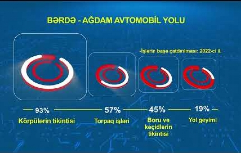 Qarabağ və Şərqi Zəngəzur iqtisadi rayonları ərazisində icra olunan yol layihələri barədə məlumat açıqlanıb VİDEO