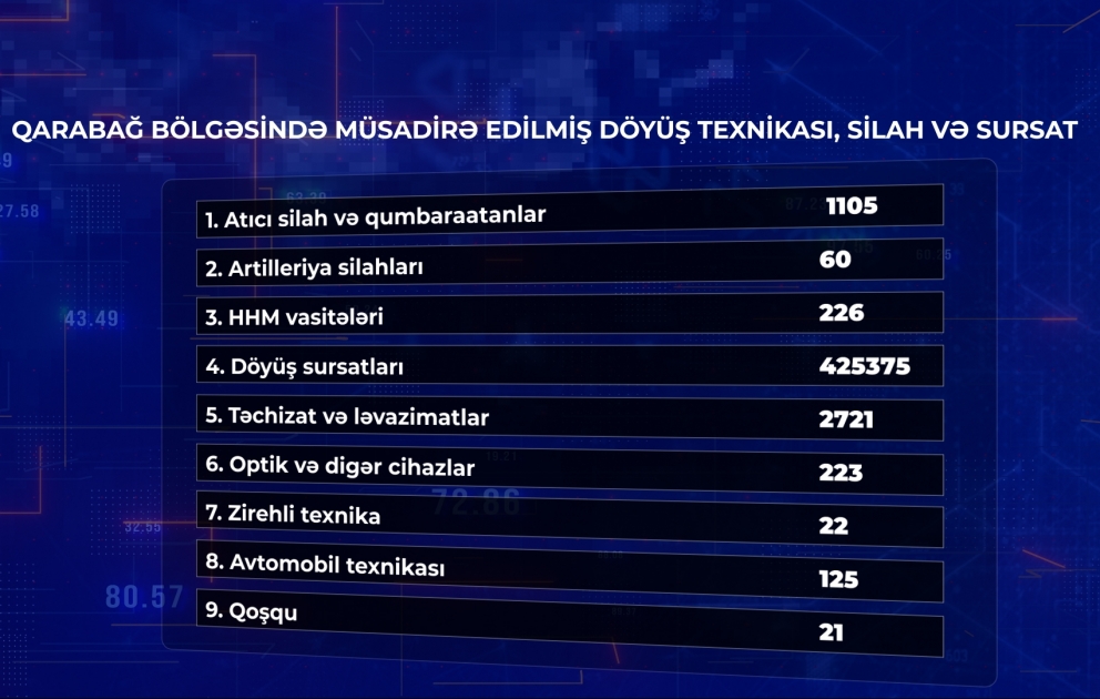 Qarabağ bölgəsində müsadirə edilmiş döyüş texnikası, silah və sursat -  SİYAHI VİDEO