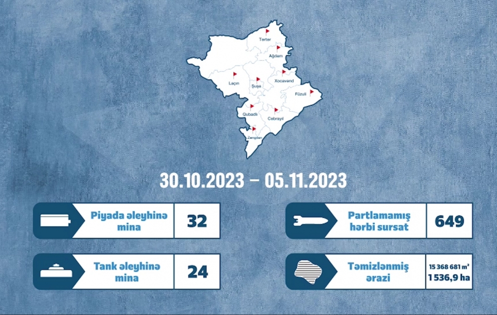 Azad edilmiş ərazilərdə ötən həftə aşkarlanmış mina və partlamamış hərbi sursatların sayı açıqlanıb VİDEO