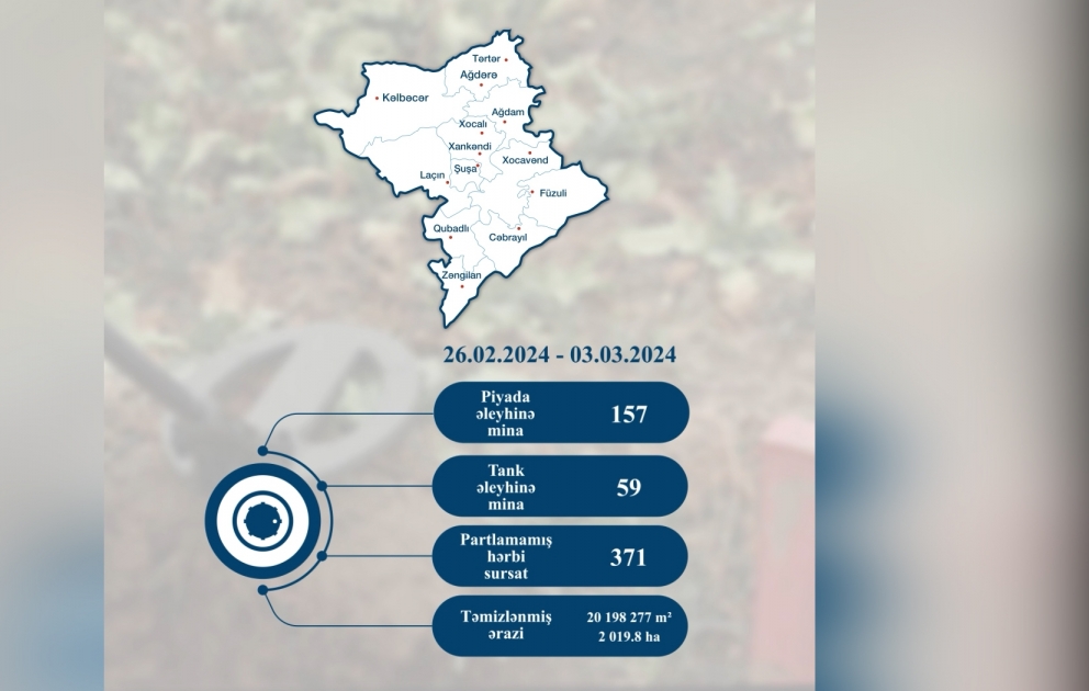 ANAMA: Ötən həftə 371 partlamamış hərbi sursat zərərsizləşdirilib VİDEO