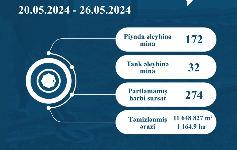 ANAMA: Ötən həftə 274 partlamamış hərbi sursat zərərsizləşdirilib VİDEO