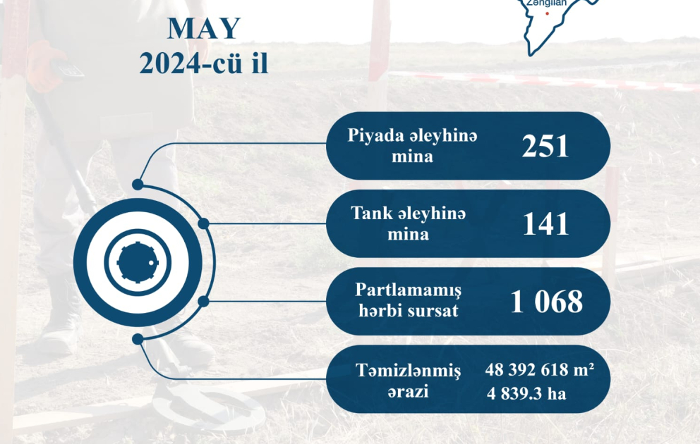 ANAMA: Ötən ay 4839,3 hektar ərazi minadan və partlamamış hərbi sursatdan təmizlənib VİDEO