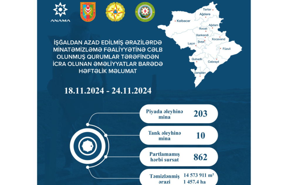 ANAMA: Ötən həftə 1457.4 hektar ərazi mina və partlamamış hərbi sursatdan təmizlənib VİDEO
