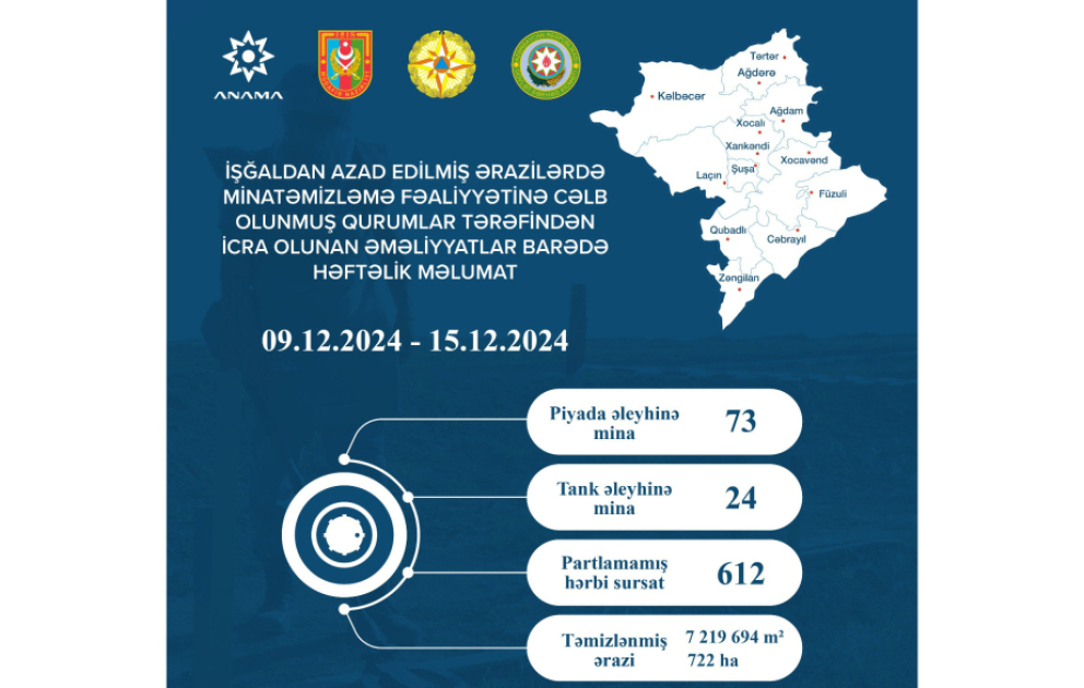 ANAMA: Ötən həftə 722 hektar ərazi mina və partlamamış hərbi sursatdan təmizlənib VİDEO