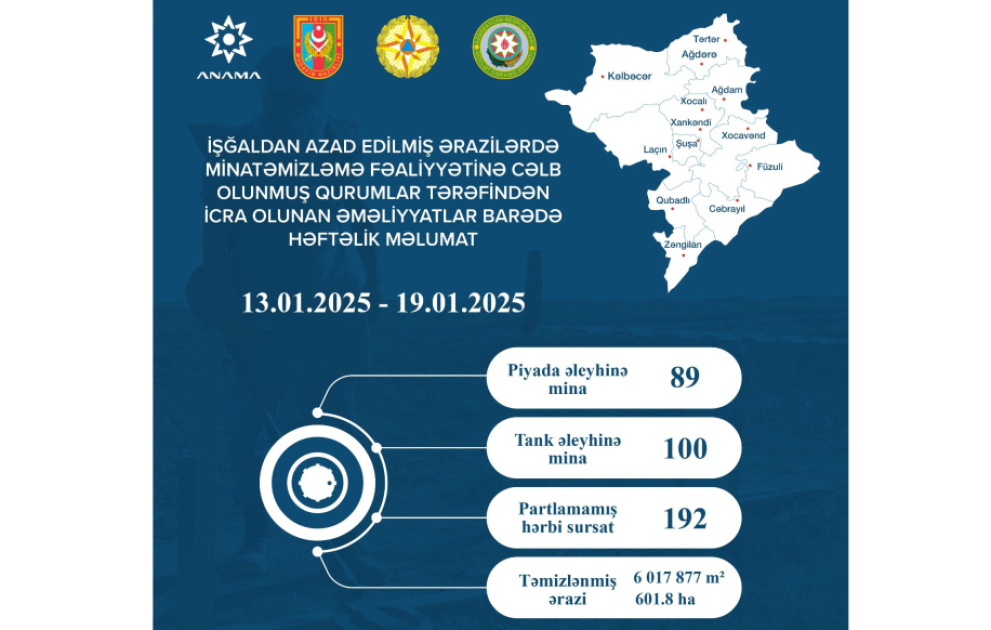 Ötən həftə 601,8 hektar ərazi mina və partlamamış hərbi sursatdan təmizlənib VİDEO
