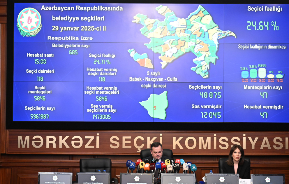 Saat 15:00-a olan məlumata görə, bələdiyyə seçkilərində 1 milyon 473 min 5 nəfər səs verib VİDEO