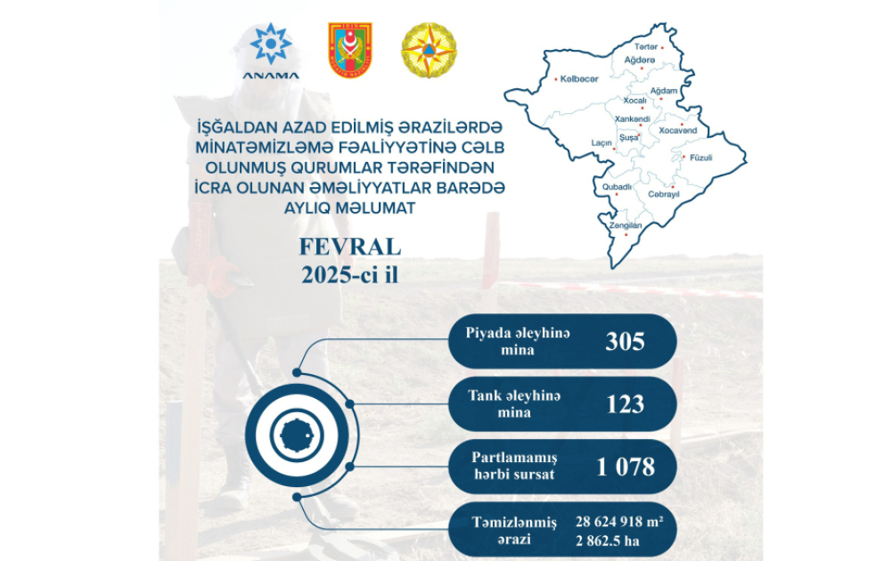 Ötən ay 2862,5 hektar ərazi mina və partlamamış hərbi sursatdan təmizlənib VİDEO