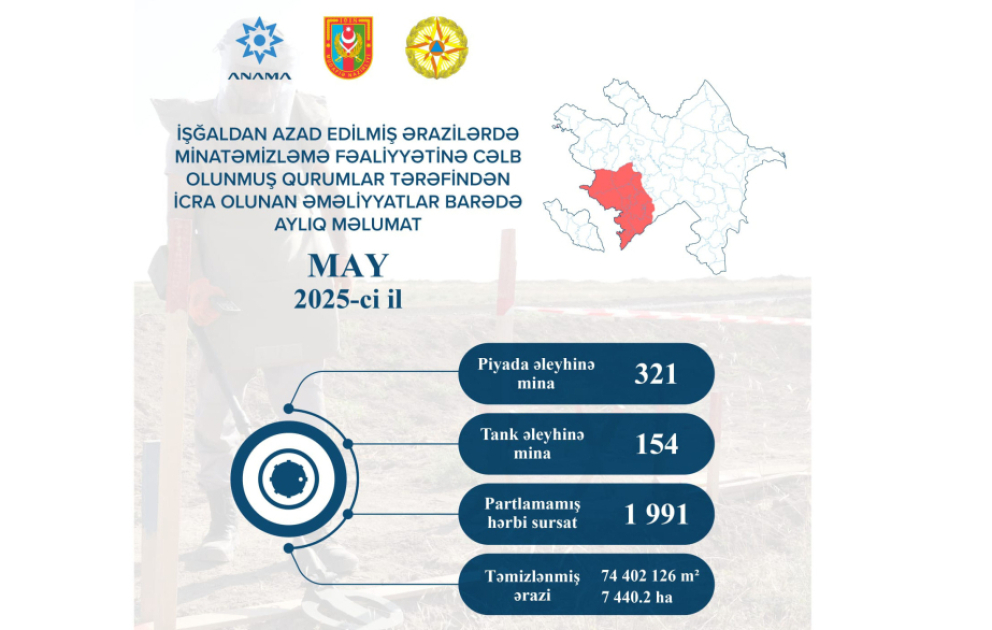 ANAMA: Ötən ay 7440 hektardan çox ərazi mina və partlamamış hərbi sursatdan təmizlənib VİDEO