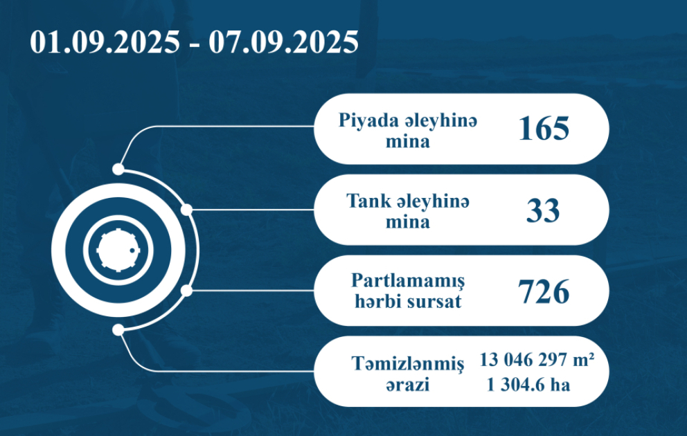 ANAMA: Ötən həftə 198 mina və 726 partlamamış hərbi sursat zərərsizləşdirilib VİDEO