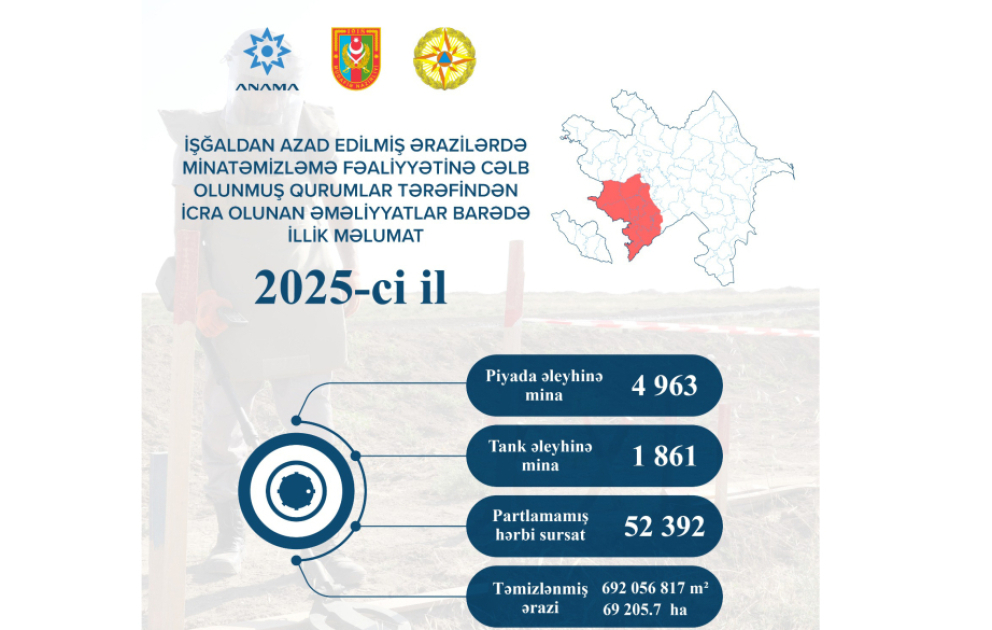 ANAMA: Ötən il 6 min 824 mina və 52 min 392 partlamamış hərbi sursat zərərsizləşdirilib VİDEO