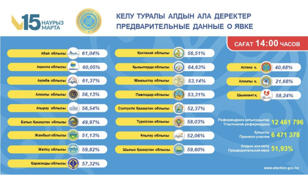 Референдум в Казахстане признан состоявшимся ВИДЕО