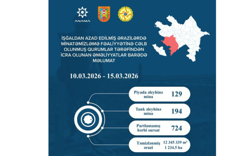 Ötən həftə 323 mina və 724 partlamamış hərbi sursat zərərsizləşdirilib VİDEO