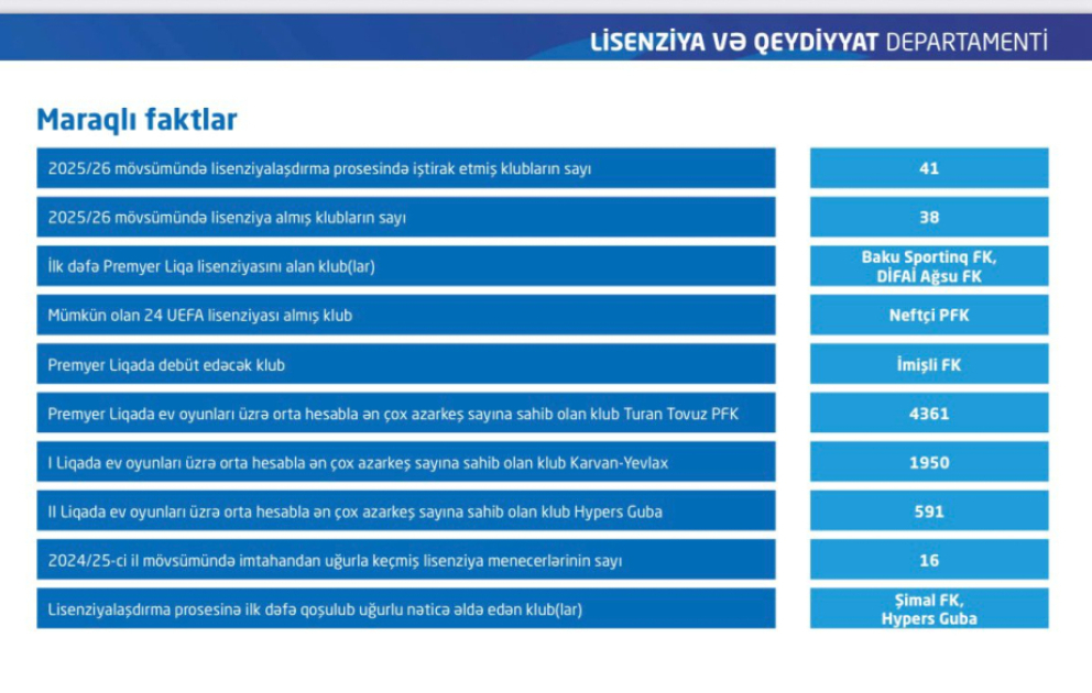 Azərbaycanda bu mövsüm 38 futbol klubu lisenziya alıb VİDEO