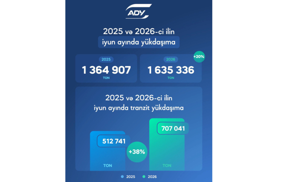 ADY: İyunda yükdaşımaların həcmi 20 faiz, tranzit daşımalar isə 38 faiz artıb VİDEO