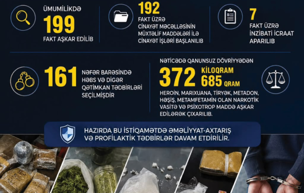 Bakıda son bir ayda narkotik vasitələrin qanunsuz dövriyyəsi ilə bağlı 199 fakt aşkarlanıb VİDEO